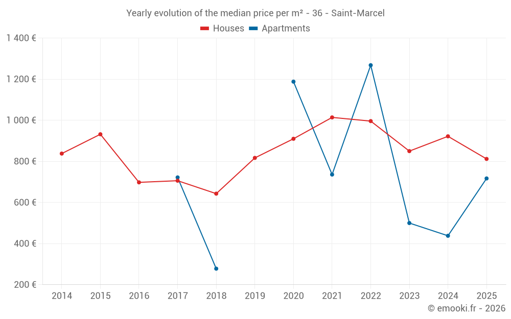 Yearly evolution of the median price per m² - 36 - Saint-Marcel