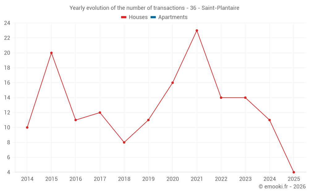 Yearly evolution of the number of transactions - 36 - Saint-Plantaire