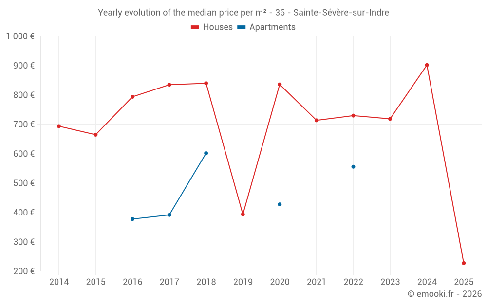 Yearly evolution of the median price per m² - 36 - Sainte-Sévère-sur-Indre