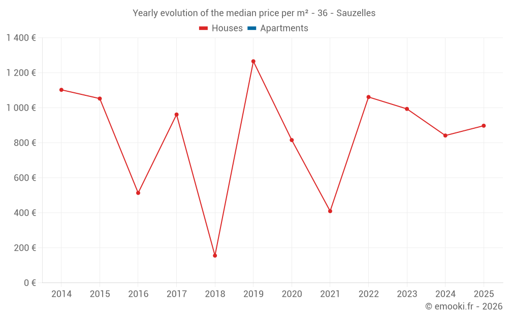 Yearly evolution of the median price per m² - 36 - Sauzelles