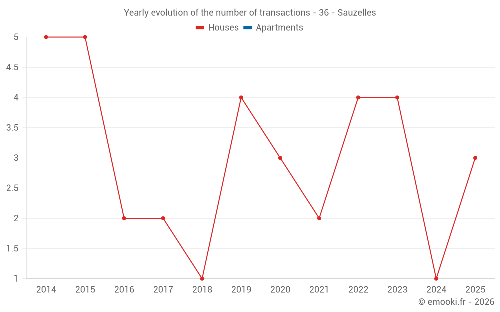 Yearly evolution of the number of transactions - 36 - Sauzelles
