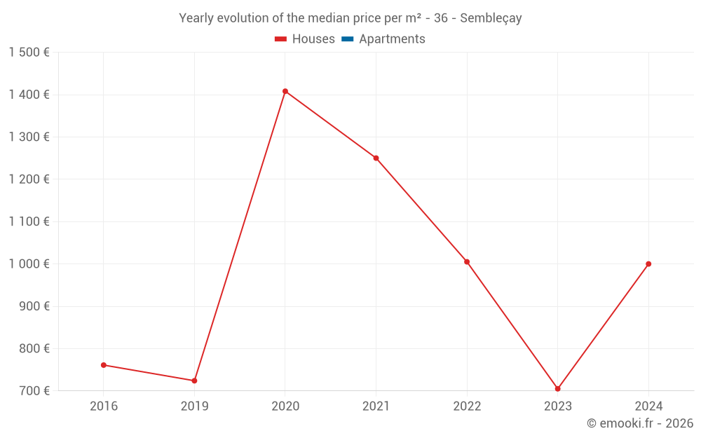 Yearly evolution of the median price per m² - 36 - Sembleçay