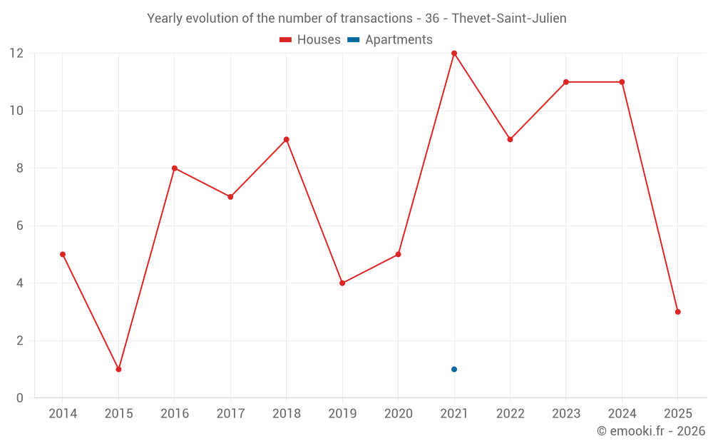Yearly evolution of the number of transactions - 36 - Thevet-Saint-Julien