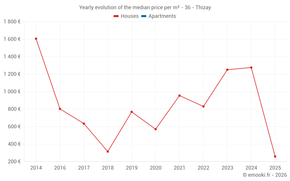 Yearly evolution of the median price per m² - 36 - Thizay