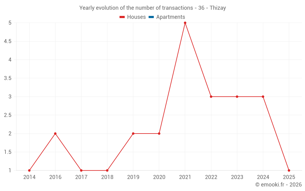 Yearly evolution of the number of transactions - 36 - Thizay