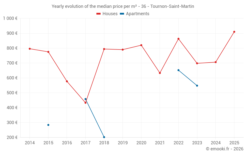 Yearly evolution of the median price per m² - 36 - Tournon-Saint-Martin