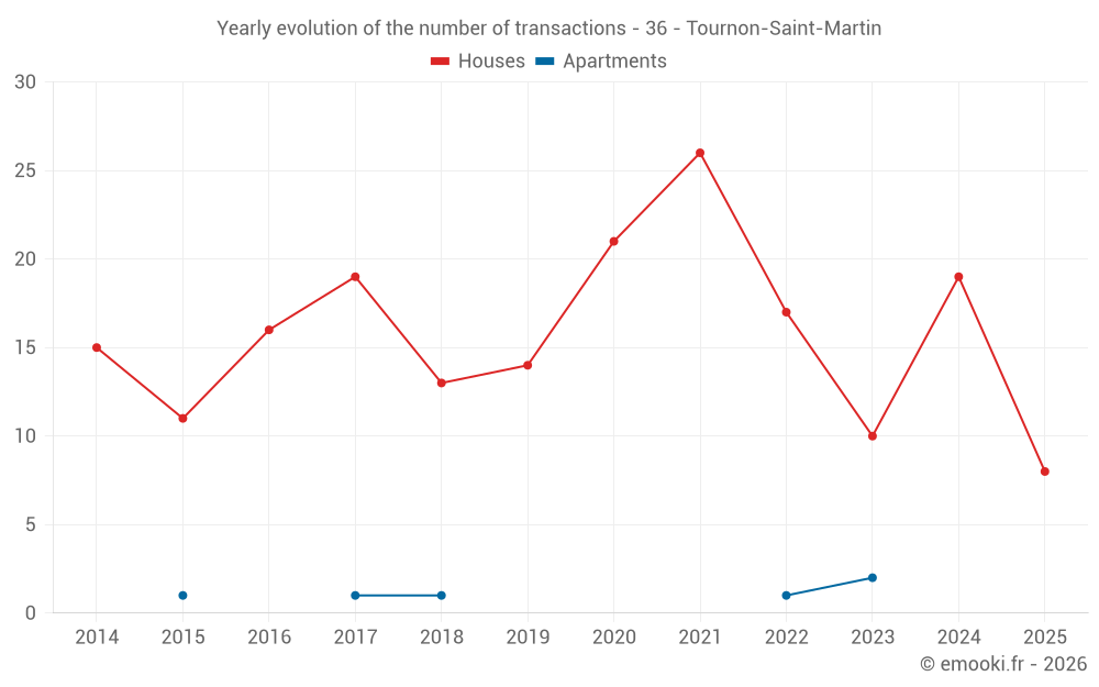 Yearly evolution of the number of transactions - 36 - Tournon-Saint-Martin
