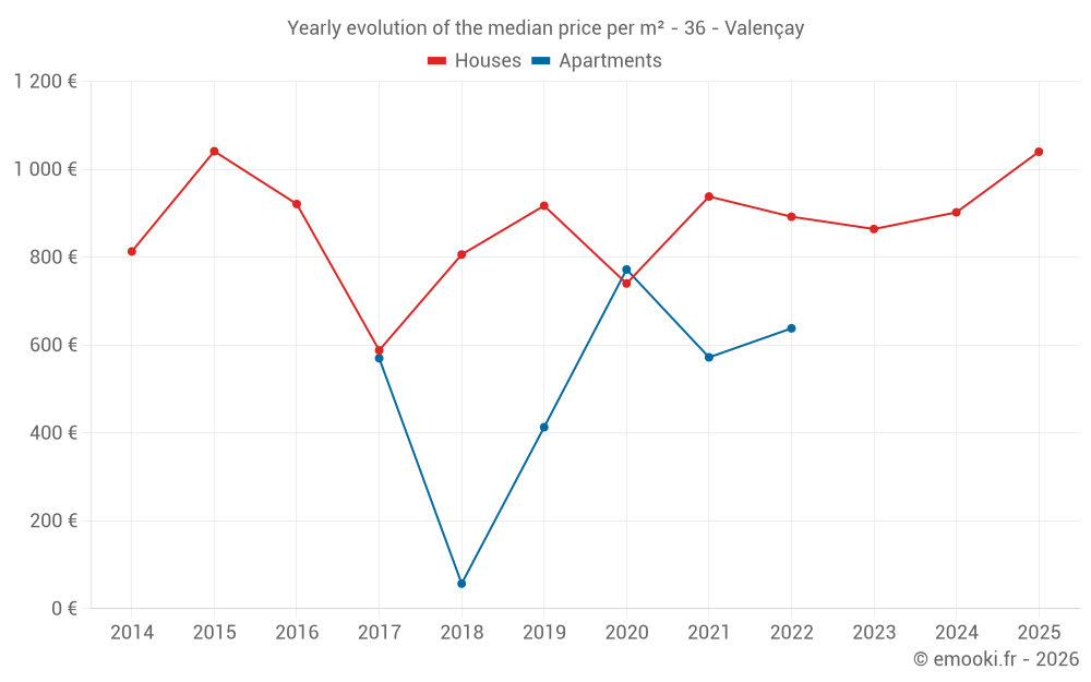 Yearly evolution of the median price per m² - 36 - Valençay