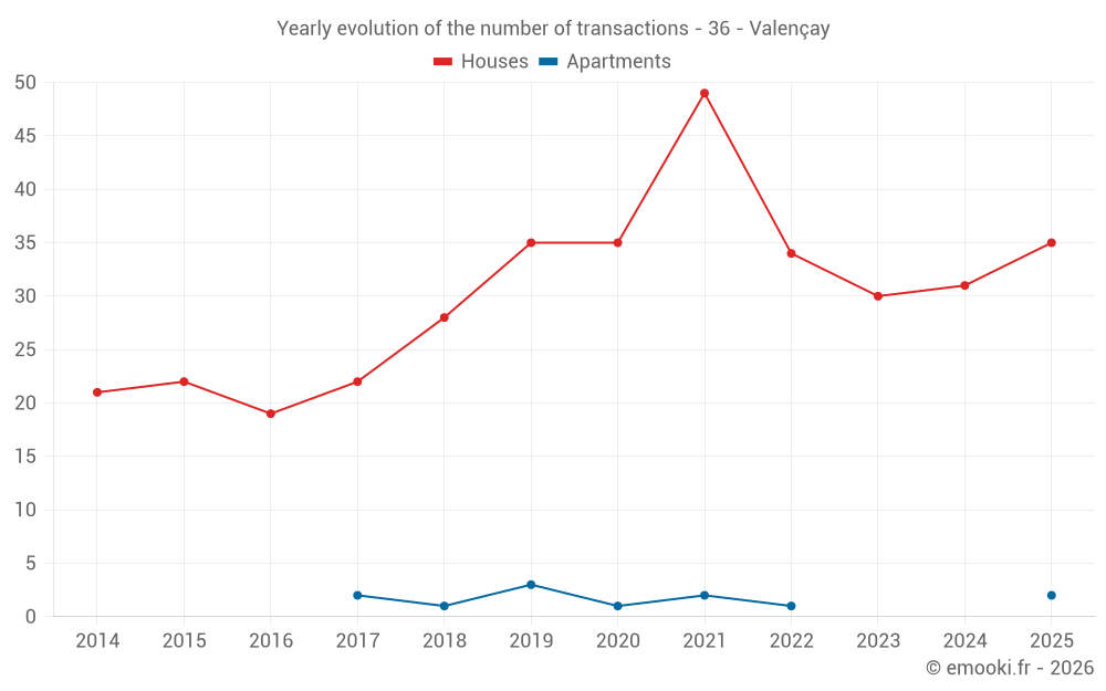 Yearly evolution of the number of transactions - 36 - Valençay