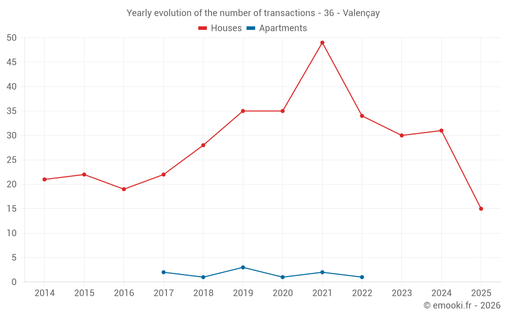 Yearly evolution of the number of transactions - 36 - Valençay