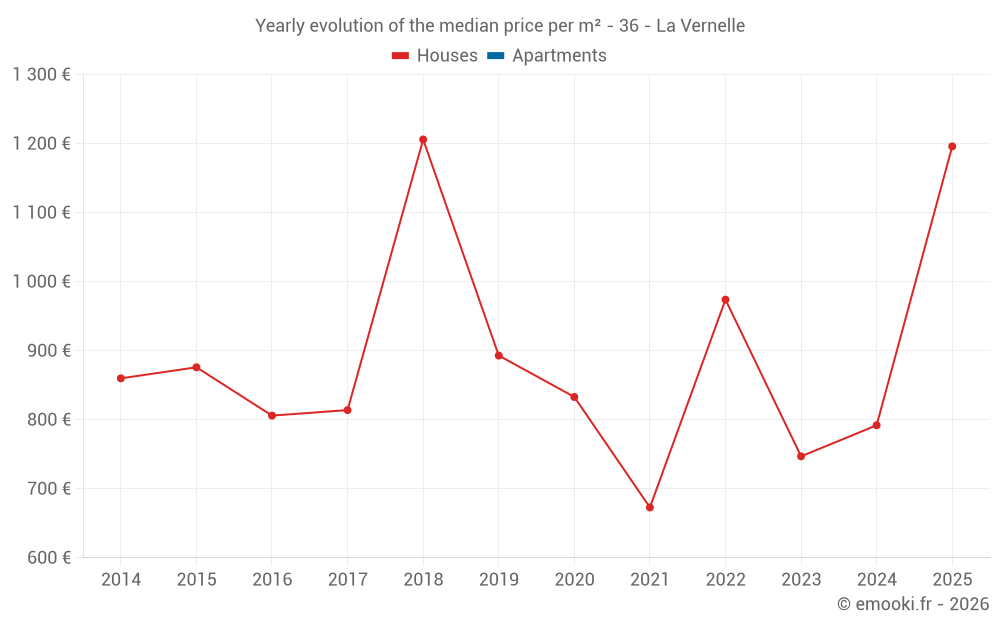 Yearly evolution of the median price per m² - 36 - La Vernelle