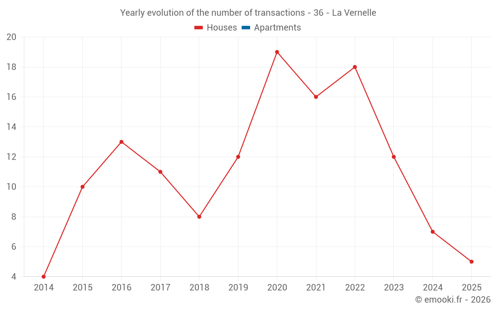 Yearly evolution of the number of transactions - 36 - La Vernelle