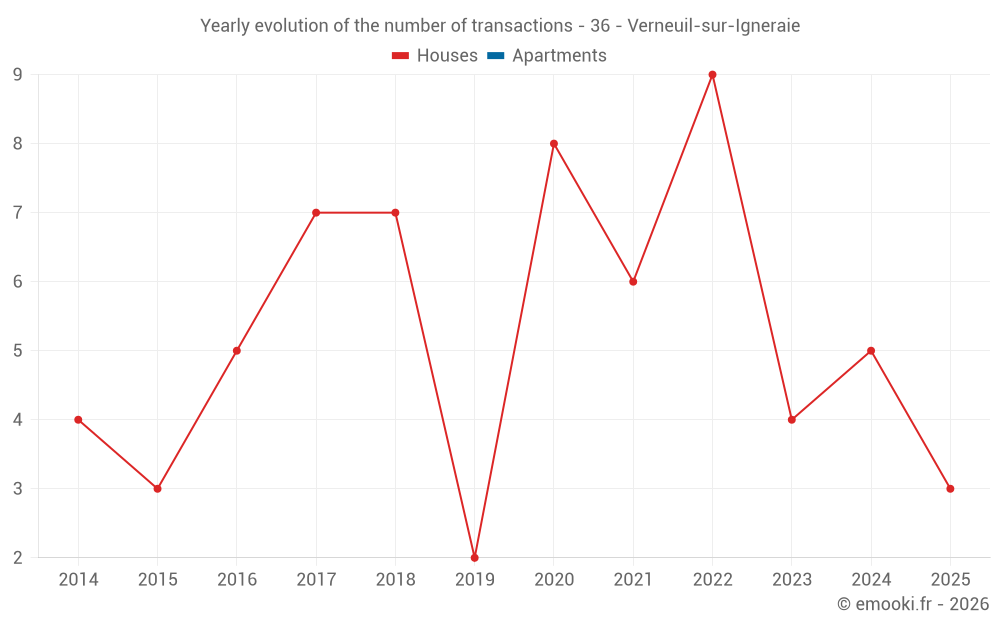 Yearly evolution of the number of transactions - 36 - Verneuil-sur-Igneraie