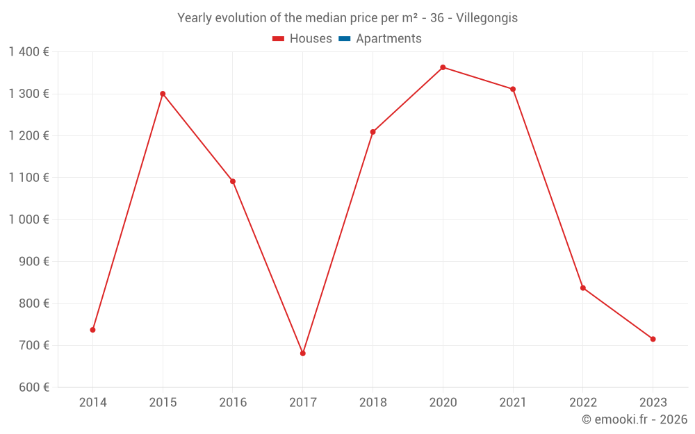 Yearly evolution of the median price per m² - 36 - Villegongis