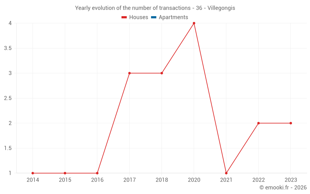 Yearly evolution of the number of transactions - 36 - Villegongis