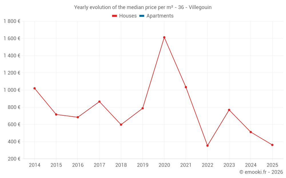 Yearly evolution of the median price per m² - 36 - Villegouin