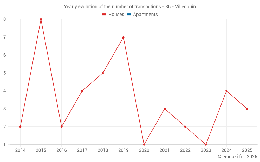 Yearly evolution of the number of transactions - 36 - Villegouin