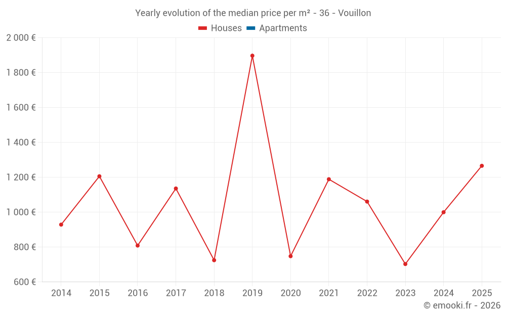 Yearly evolution of the median price per m² - 36 - Vouillon