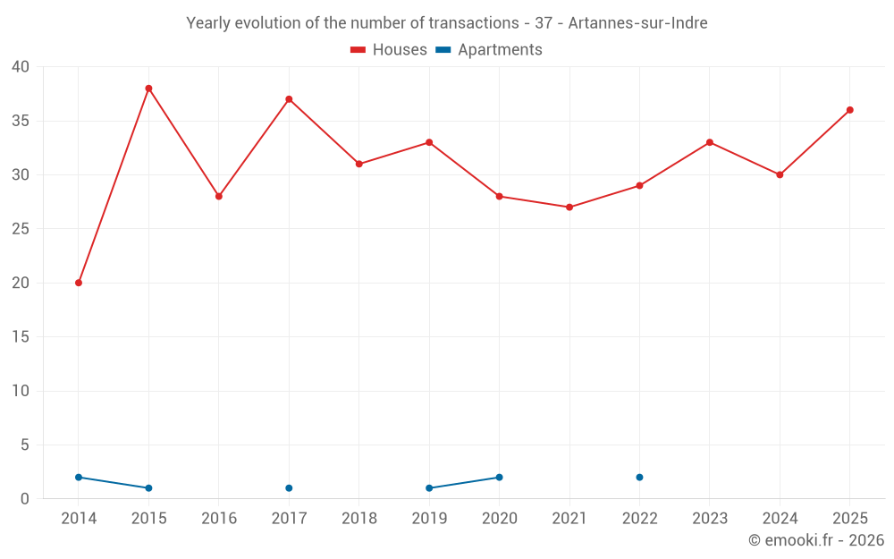Yearly evolution of the number of transactions - 37 - Artannes-sur-Indre