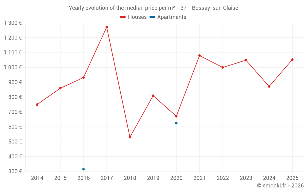 Yearly evolution of the median price per m² - 37 - Bossay-sur-Claise