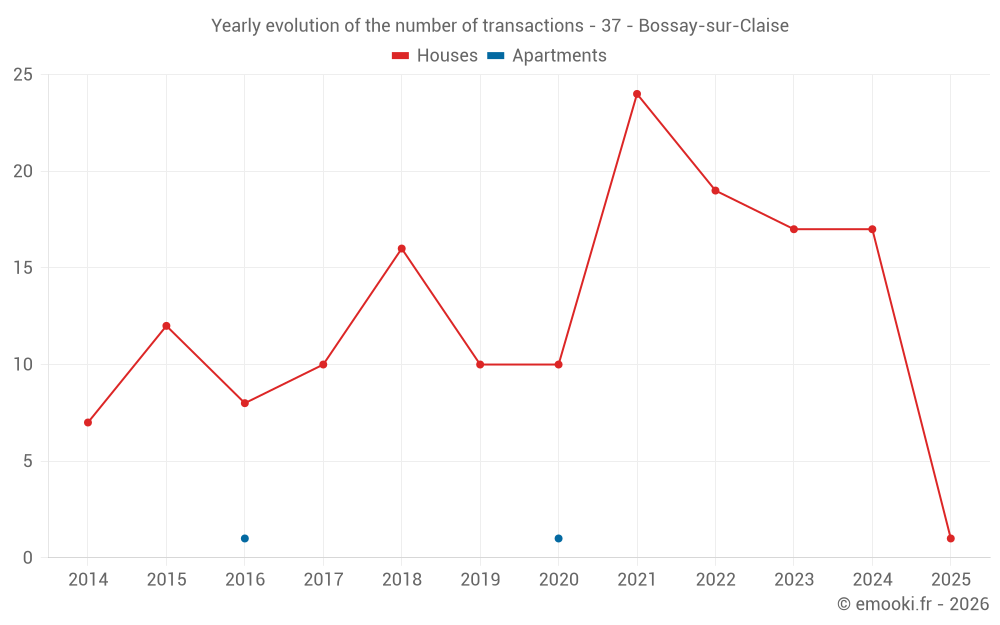 Yearly evolution of the number of transactions - 37 - Bossay-sur-Claise