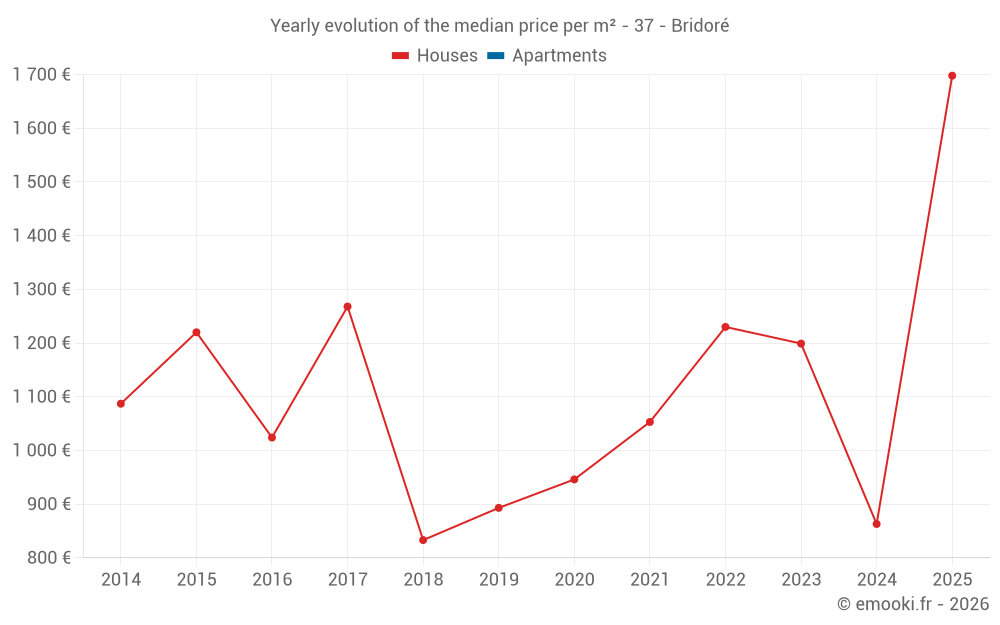 Yearly evolution of the median price per m² - 37 - Bridoré