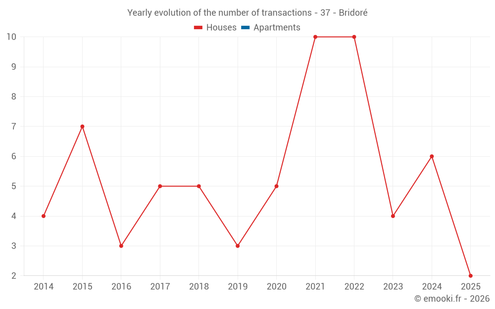 Yearly evolution of the number of transactions - 37 - Bridoré