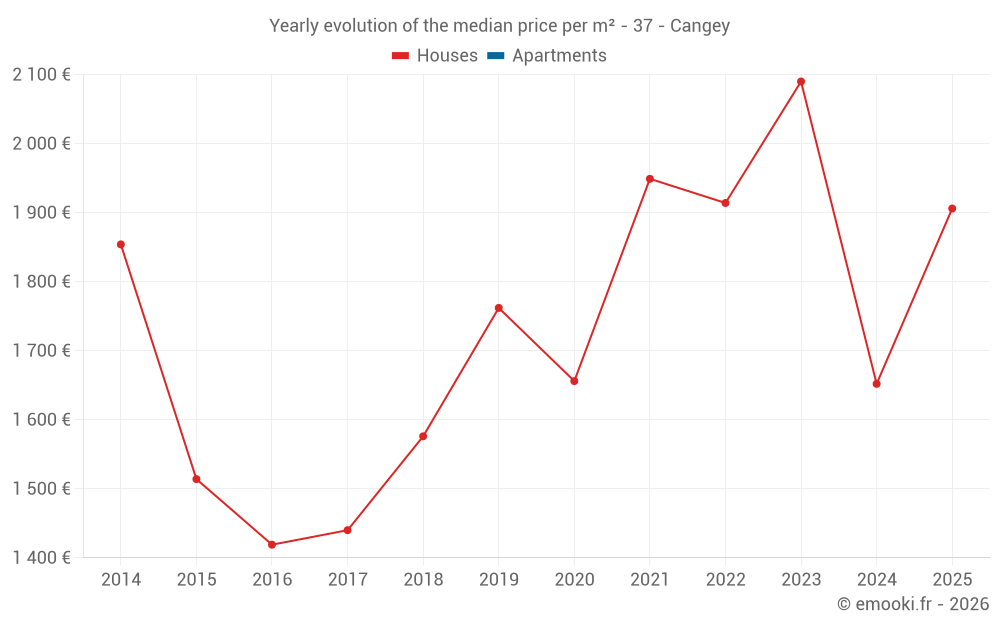 Yearly evolution of the median price per m² - 37 - Cangey