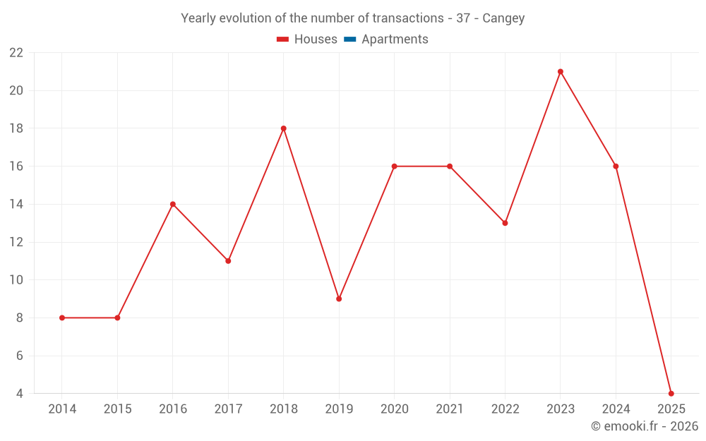 Yearly evolution of the number of transactions - 37 - Cangey