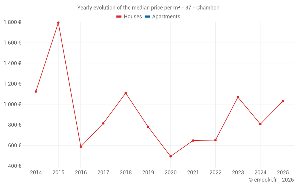 Yearly evolution of the median price per m² - 37 - Chambon