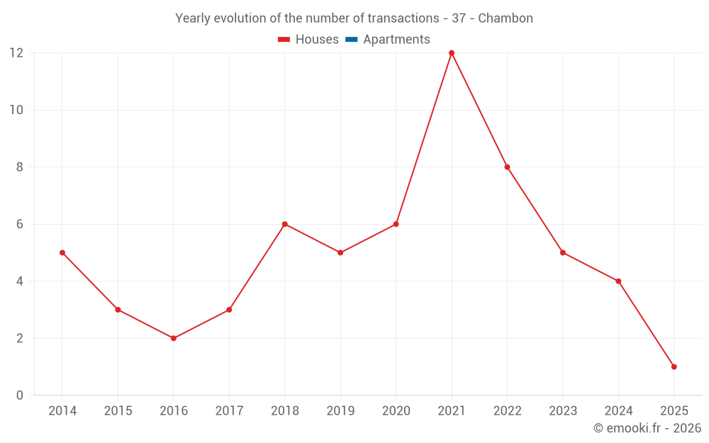 Yearly evolution of the number of transactions - 37 - Chambon