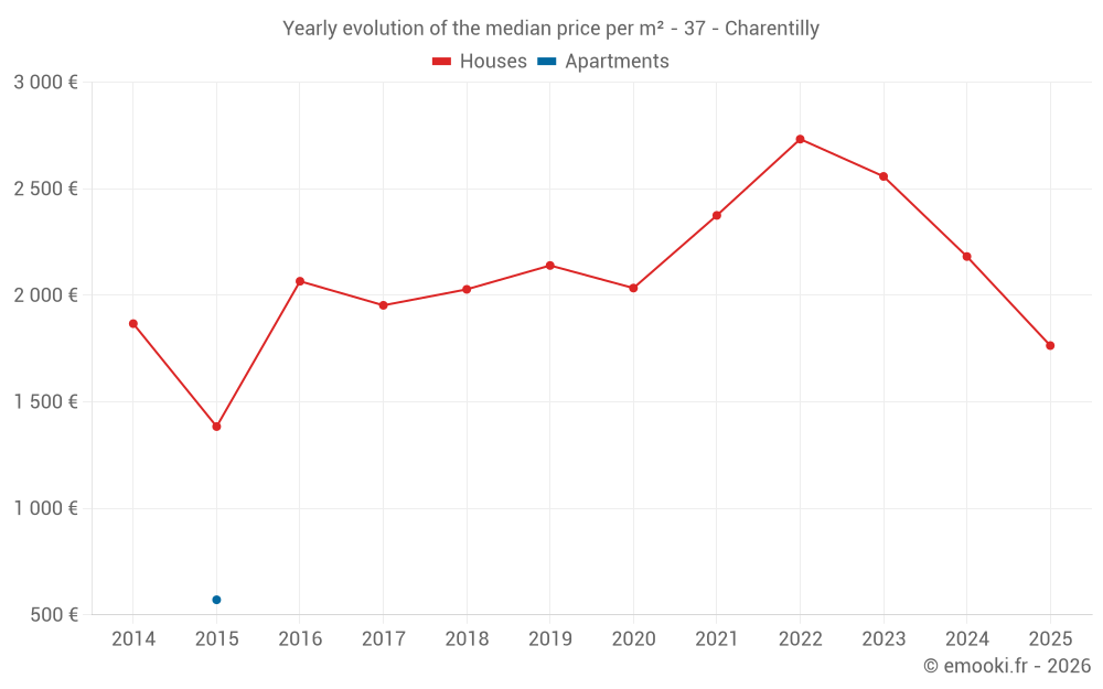 Yearly evolution of the median price per m² - 37 - Charentilly