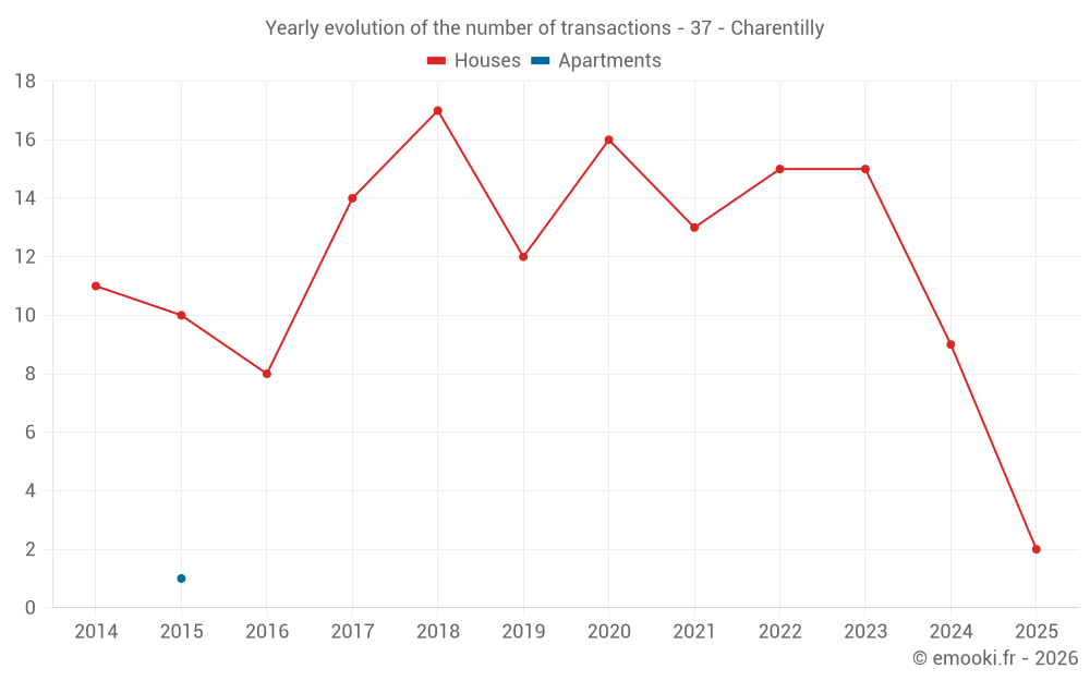 Yearly evolution of the number of transactions - 37 - Charentilly