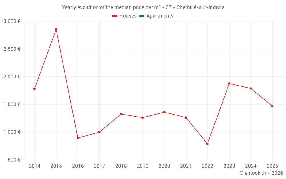 Yearly evolution of the median price per m² - 37 - Chemillé-sur-Indrois