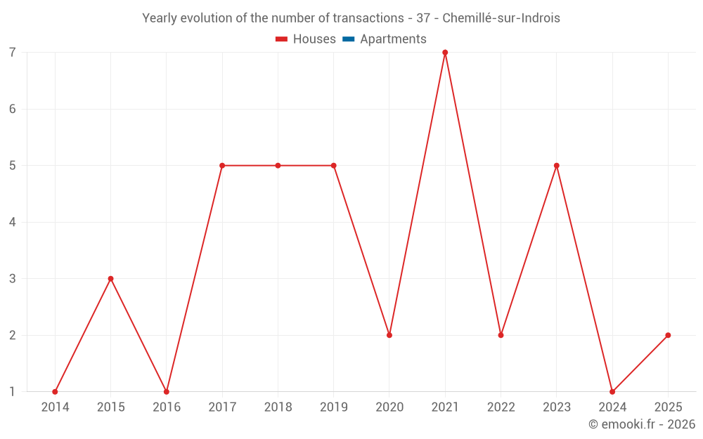 Yearly evolution of the number of transactions - 37 - Chemillé-sur-Indrois