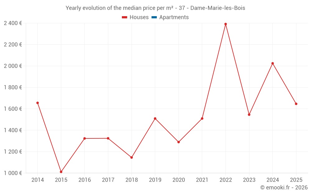 Yearly evolution of the median price per m² - 37 - Dame-Marie-les-Bois