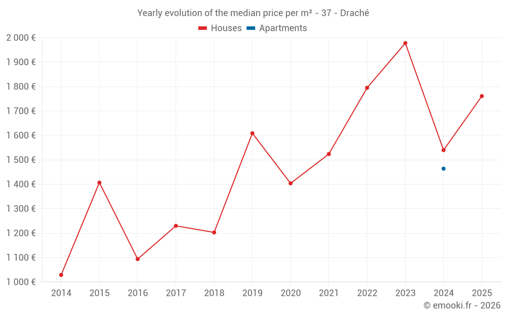 Yearly evolution of the median price per m² - 37 - Draché