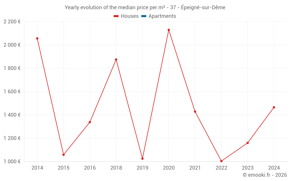 Yearly evolution of the median price per m² - 37 - Épeigné-sur-Dême
