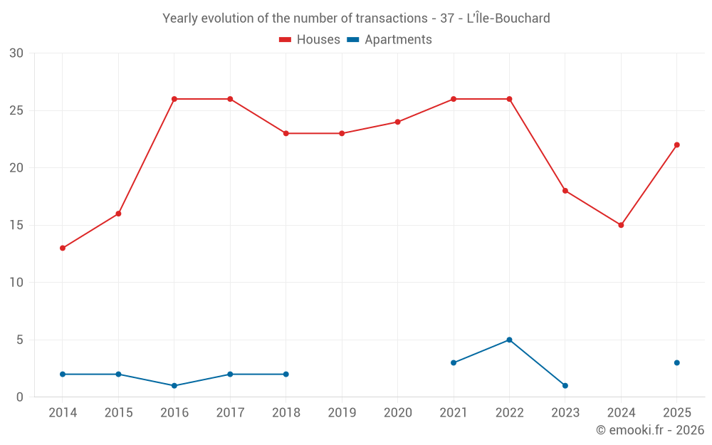 Yearly evolution of the number of transactions - 37 - L'Île-Bouchard