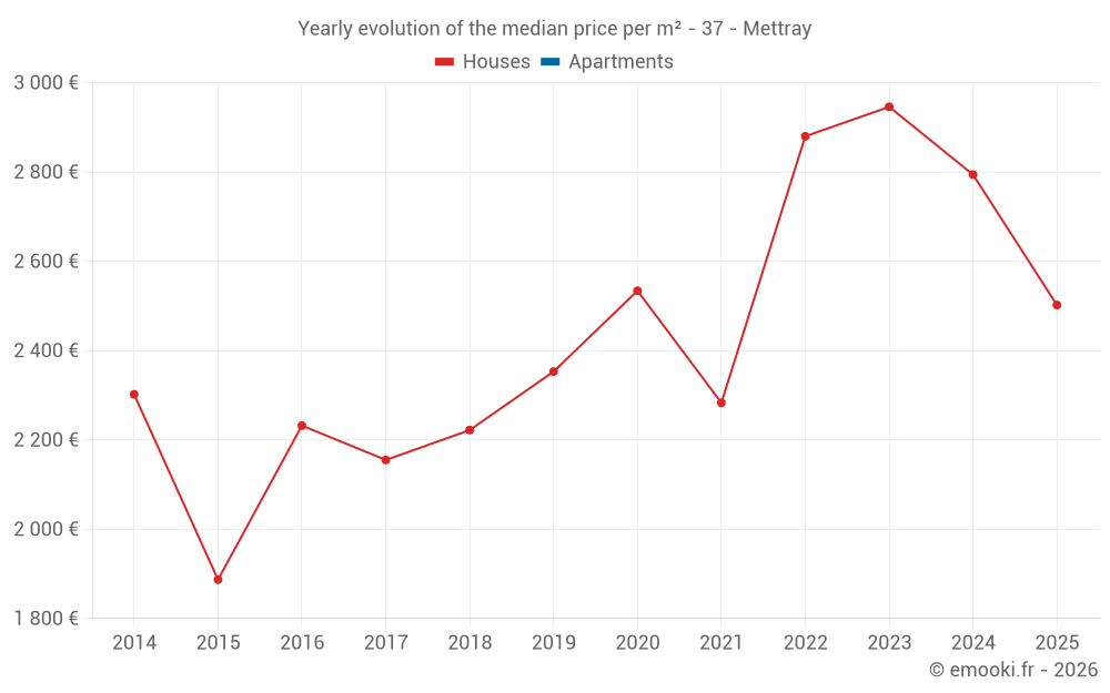 Yearly evolution of the median price per m² - 37 - Mettray