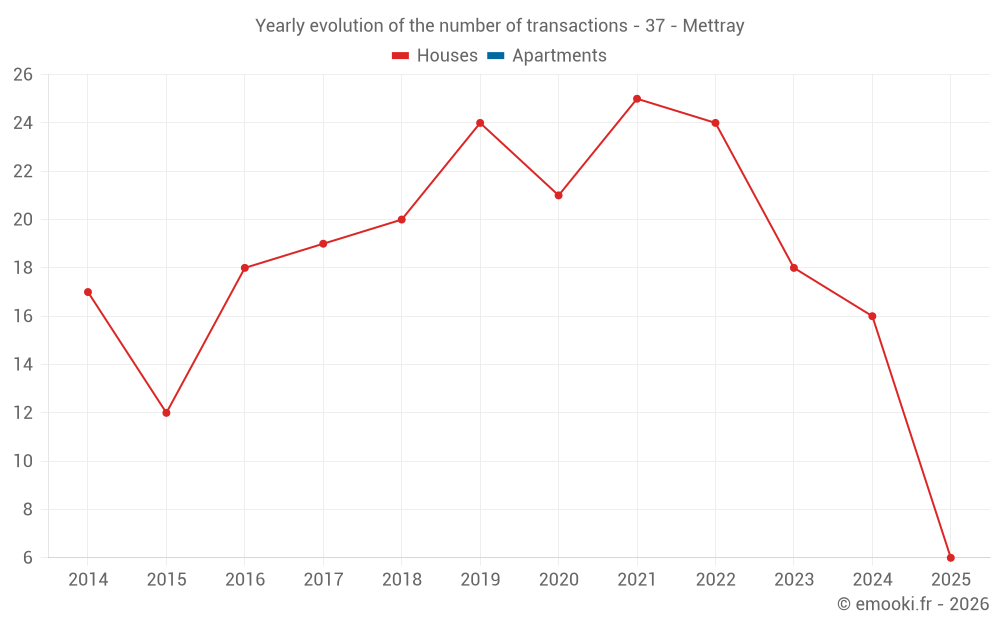 Yearly evolution of the number of transactions - 37 - Mettray
