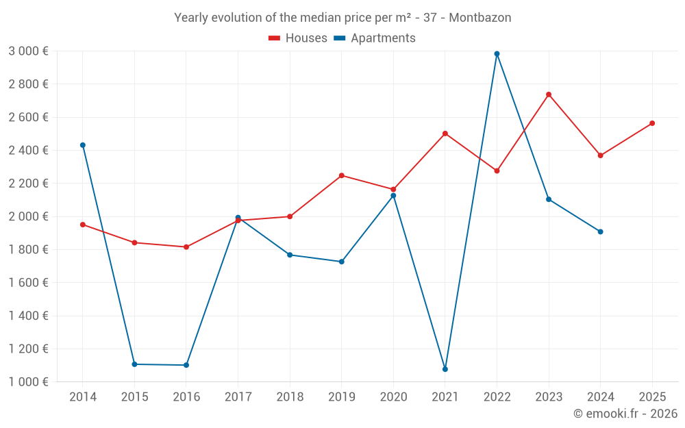 Yearly evolution of the median price per m² - 37 - Montbazon