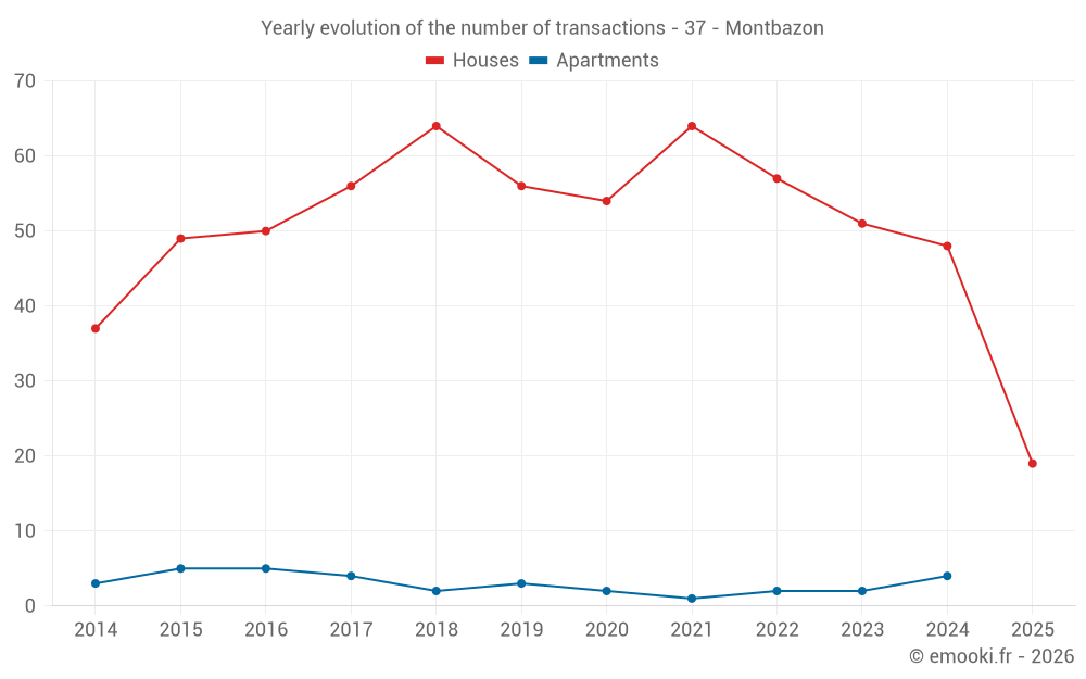 Yearly evolution of the number of transactions - 37 - Montbazon