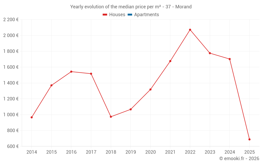 Yearly evolution of the median price per m² - 37 - Morand