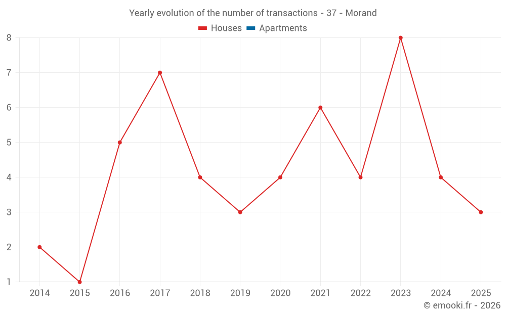 Yearly evolution of the number of transactions - 37 - Morand