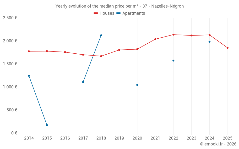 Yearly evolution of the median price per m² - 37 - Nazelles-Négron