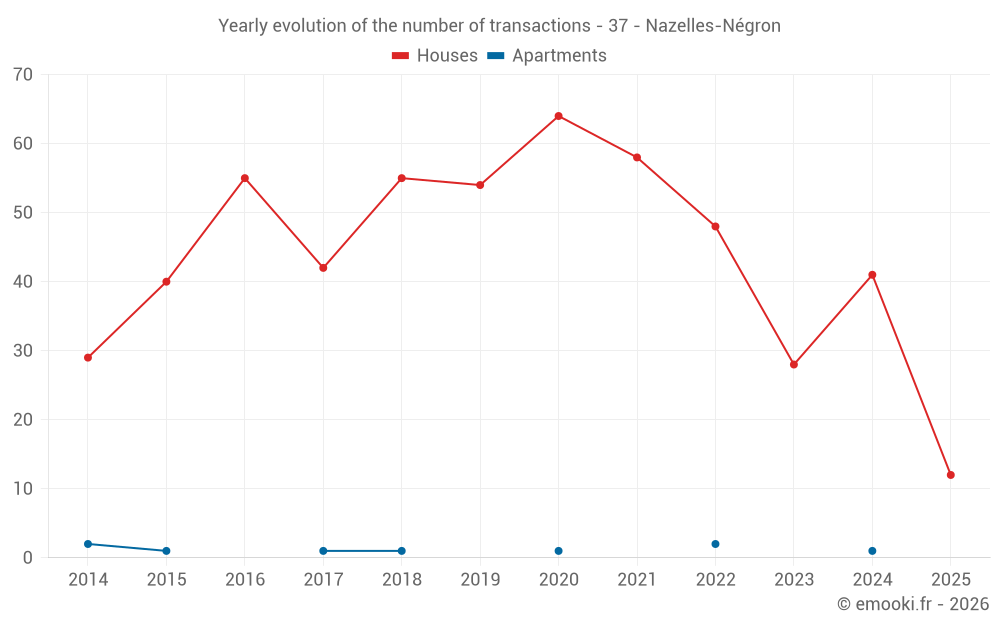 Yearly evolution of the number of transactions - 37 - Nazelles-Négron