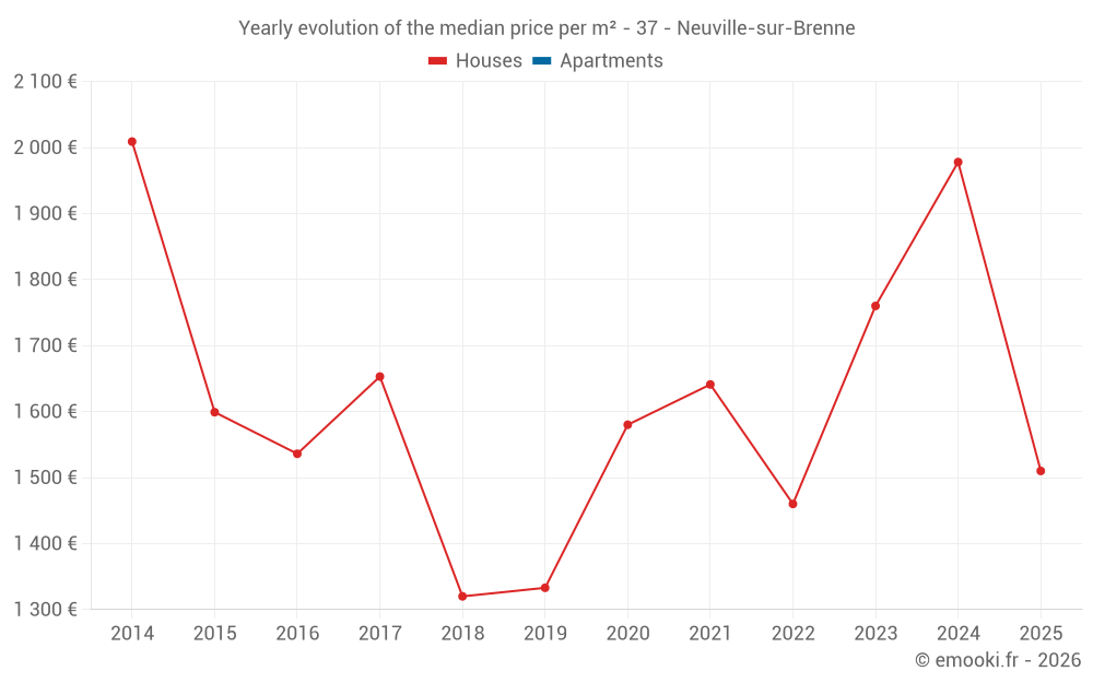 Yearly evolution of the median price per m² - 37 - Neuville-sur-Brenne
