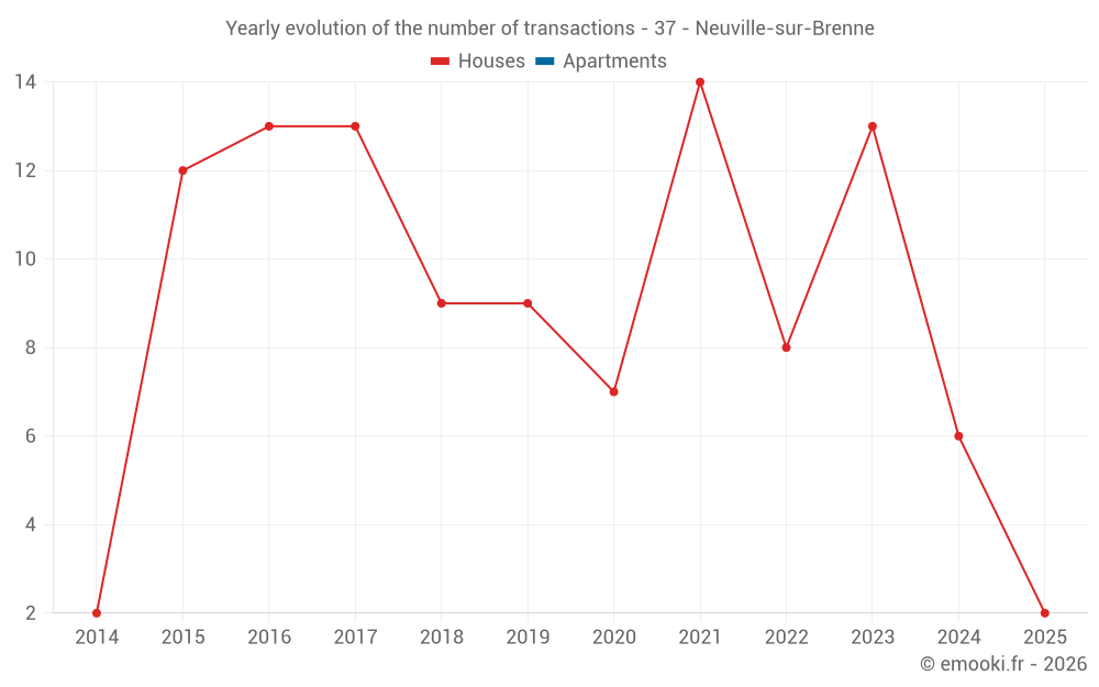 Yearly evolution of the number of transactions - 37 - Neuville-sur-Brenne
