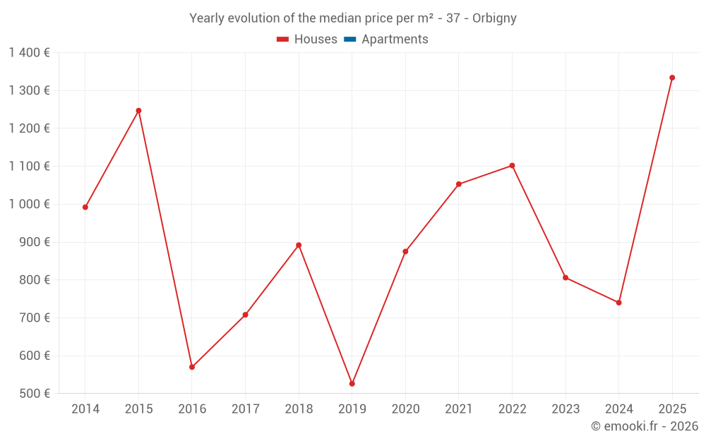 Yearly evolution of the median price per m² - 37 - Orbigny